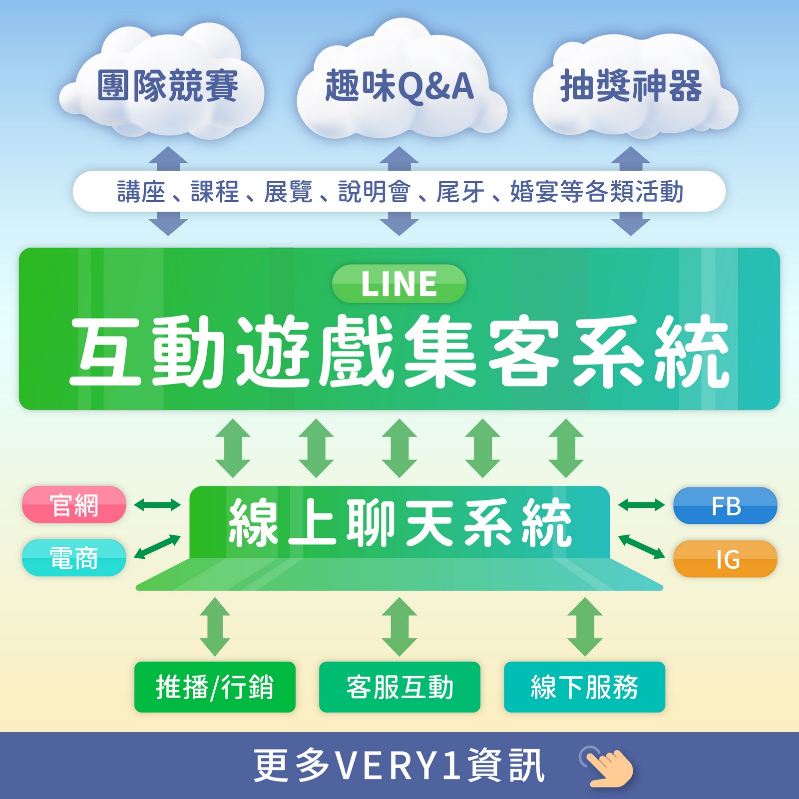 Very1系統,ERP系統,Line@串聯管理,CRM管理,企業資源管理